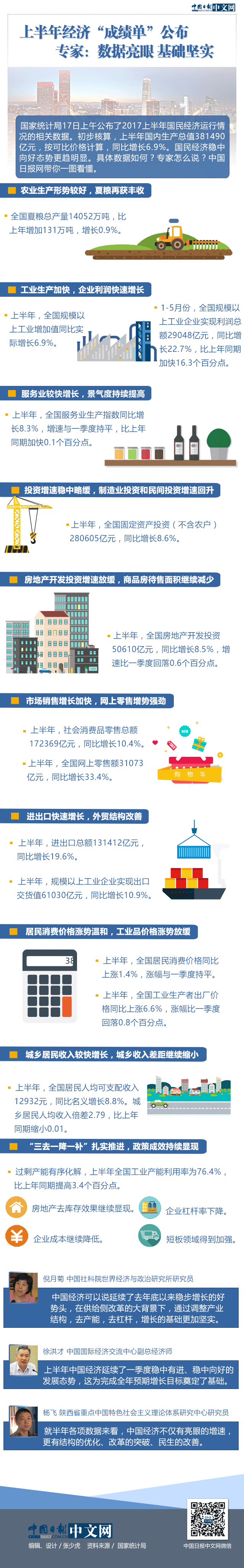 圖解 | 上半年經(jīng)濟(jì)“成績(jī)單”公布 專(zhuān)家：數(shù)據(jù)亮眼 基礎(chǔ)堅(jiān)實(shí)