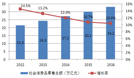 2016年中國國內(nèi)貿(mào)易發(fā)展成績亮眼 呈現(xiàn)六大特點(diǎn)