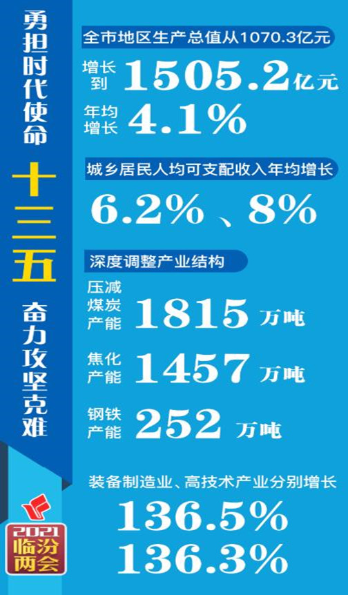 數(shù)說“十三五”，看看臨汾有多拼！
